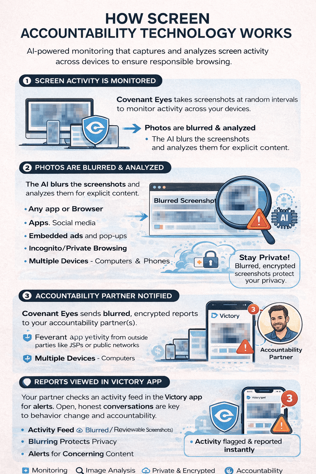 How Covenant Eyes screen accountability works