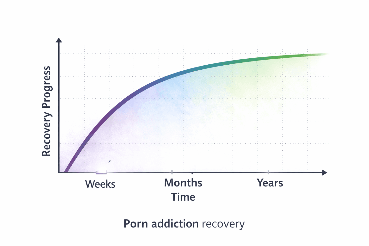 graph of porn addiction recovery